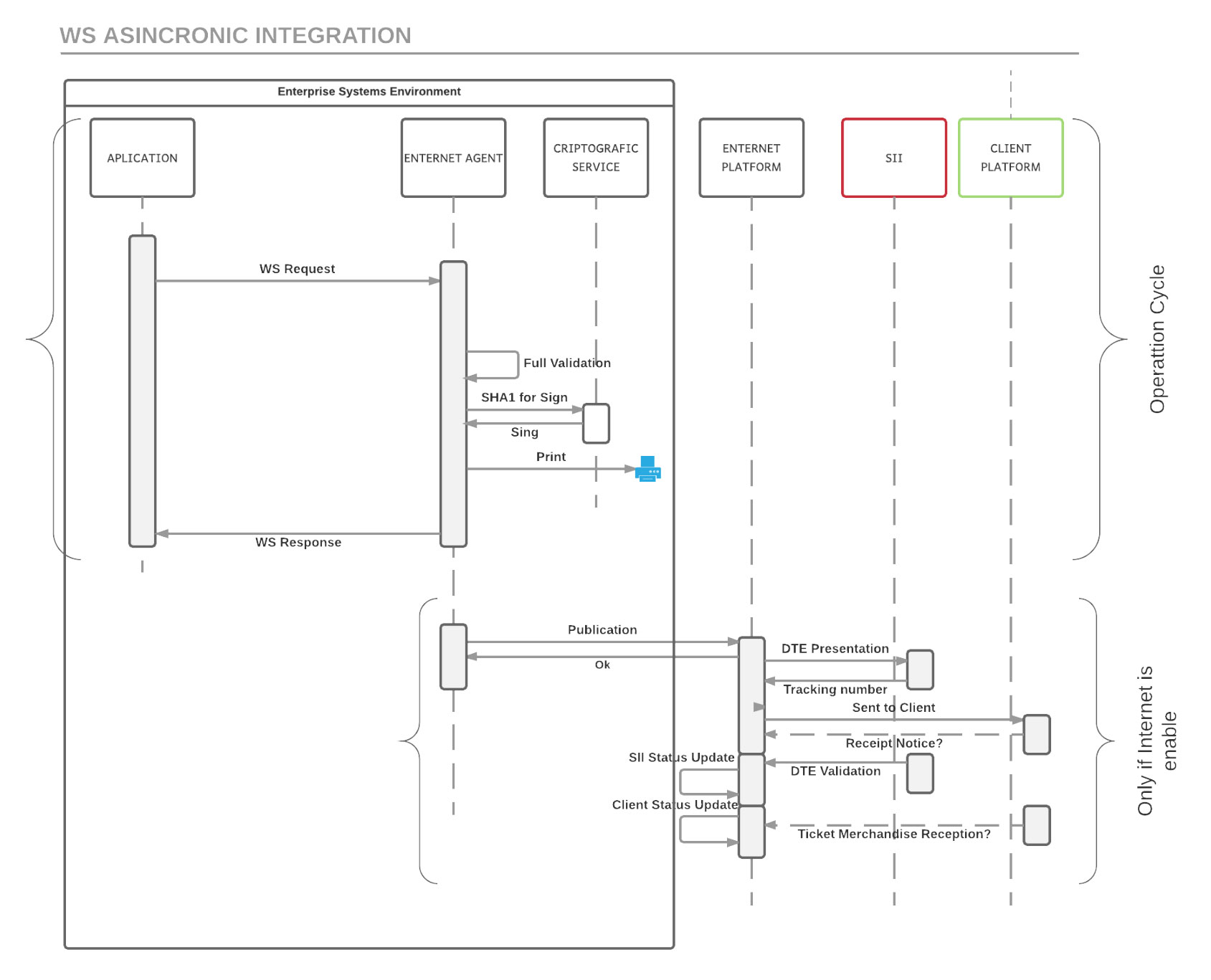 AndesTax Factura Electrónica integraciones